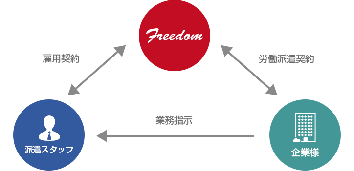 人材派遣契約の流れ